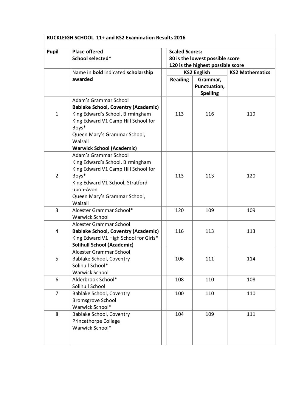 RUCKLEIGH SCHOOL 11+ and KS2 Examination Results 2016