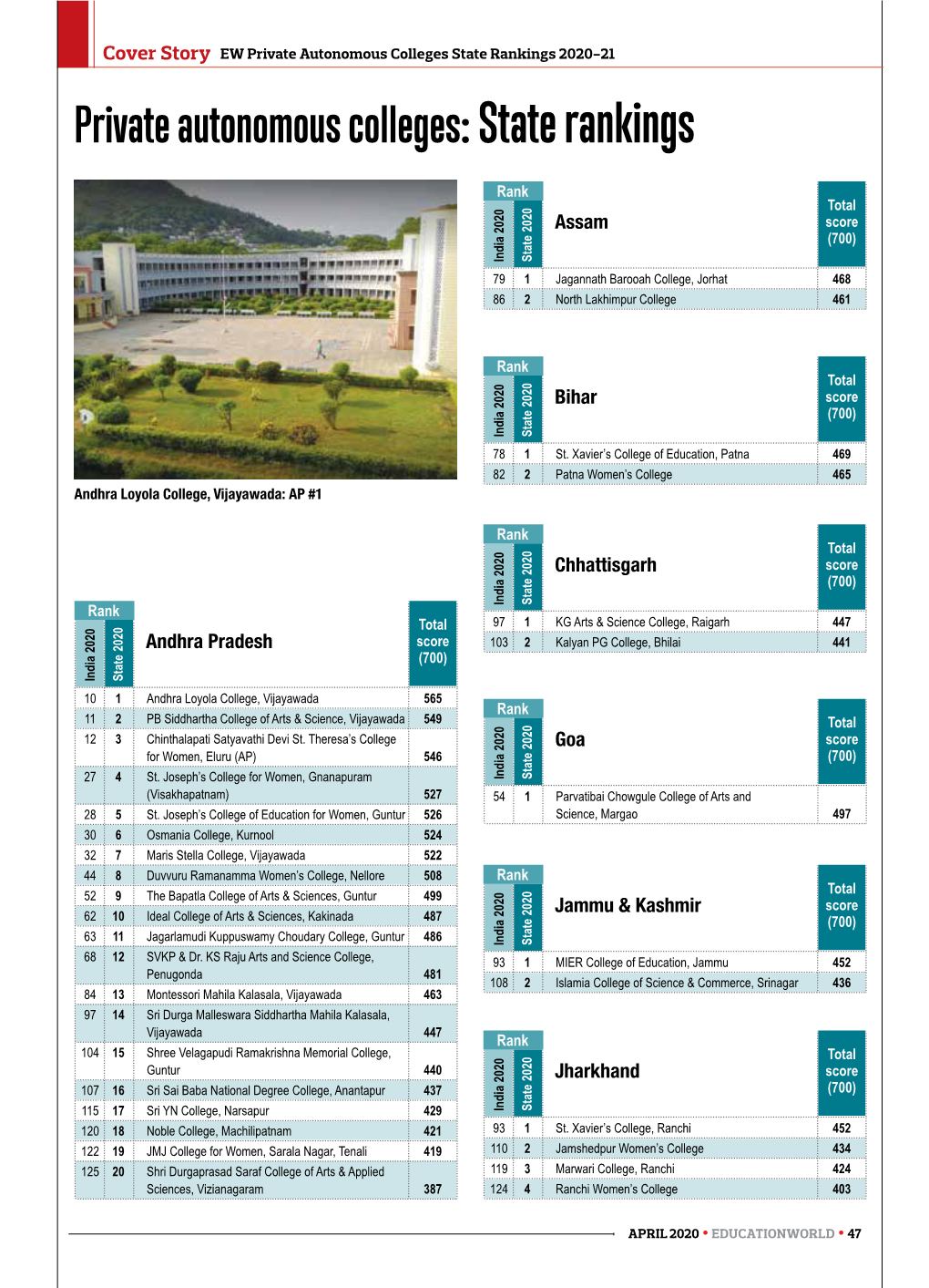 Private Autonomous Colleges: State Rankings