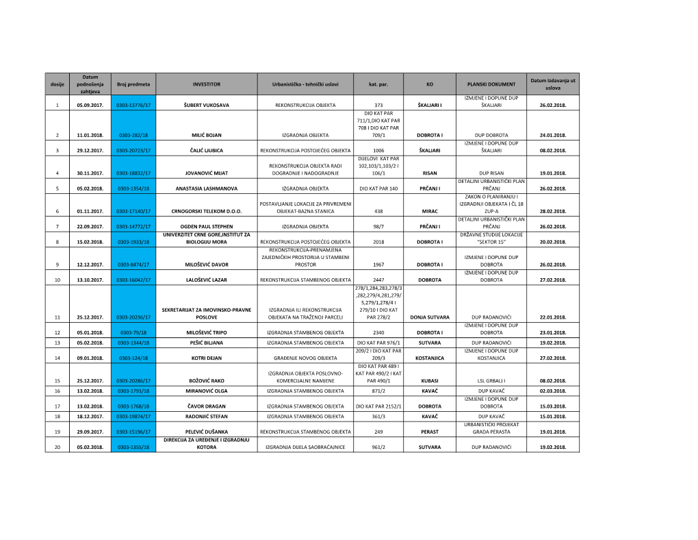 Dosije Datum Podnošenja Zahtjeva Broj Predmeta INVESTITOR Urbanističko