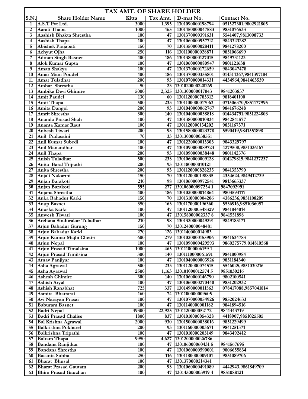 Tax Amt. of Share Holder S.N