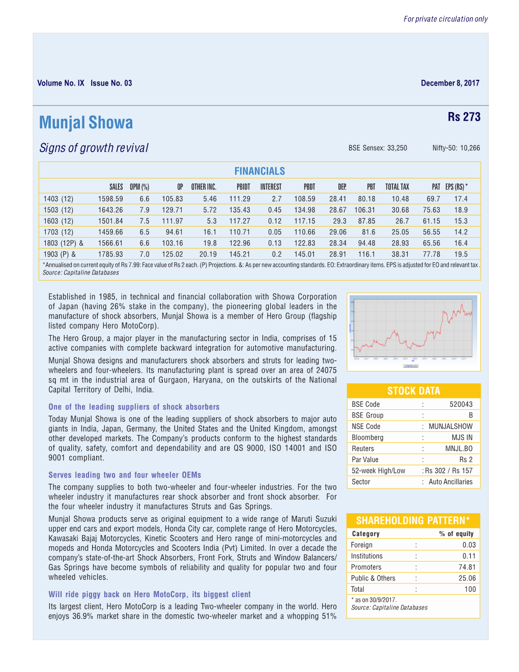 Munjal Showa Rs 273 Signs of Growth Revival BSE Sensex: 33,250 Nifty-50: 10,266