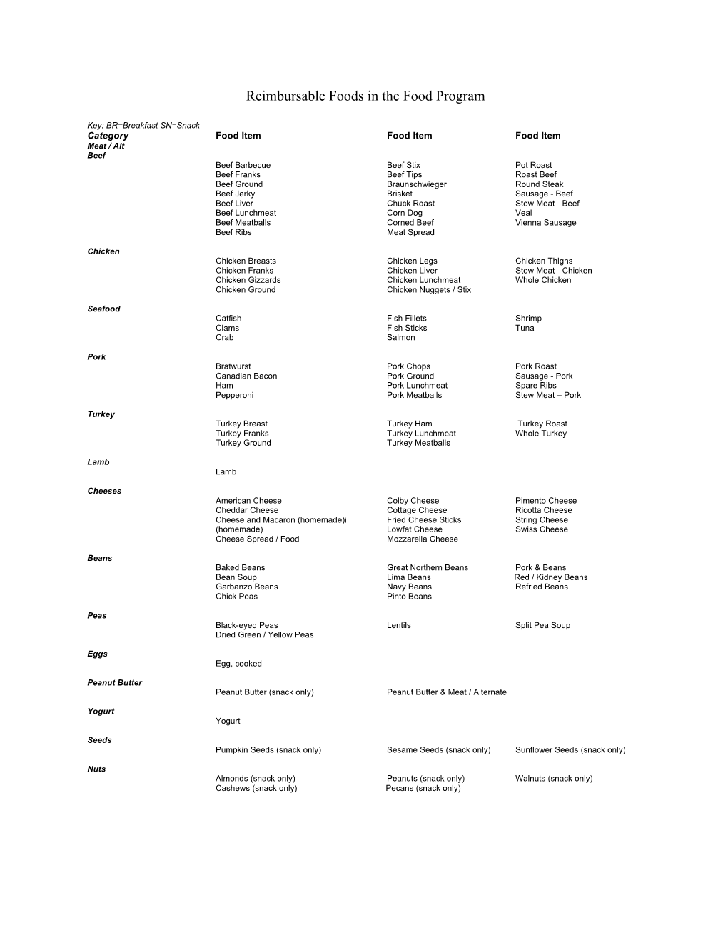 Reimbursable Foods in the Food Program