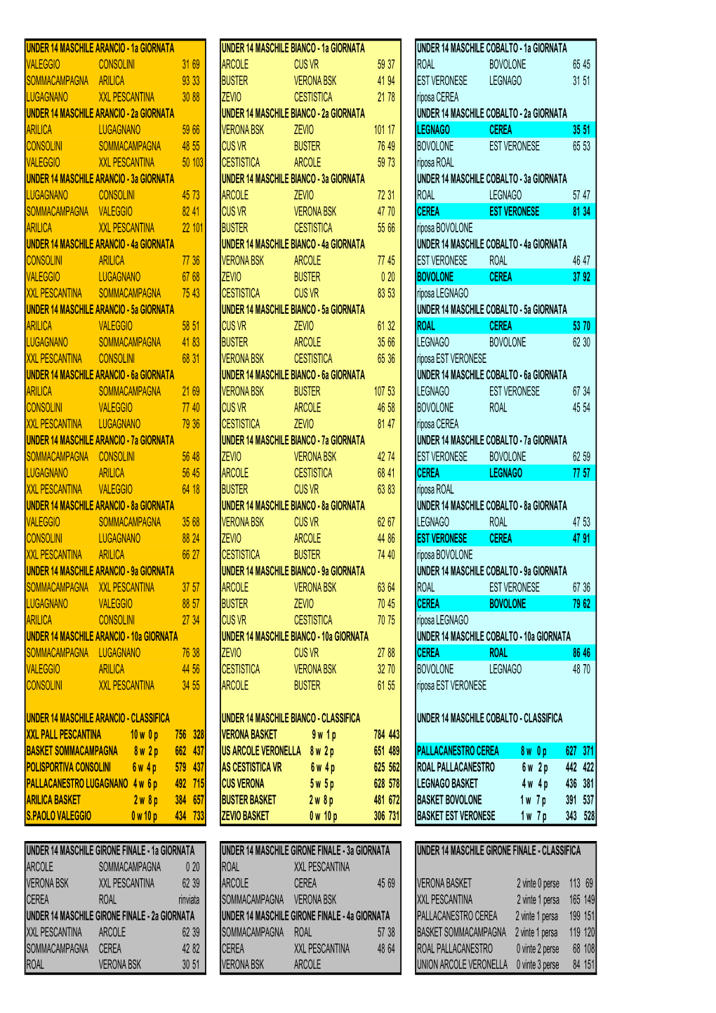 Valeggio Consolini 31 69 Arcole Cus Vr 59 37 Roal Bovolone 65 45 Sommacampagna Arilica 93 33 Buster Verona Bsk 41 94 Est Verones