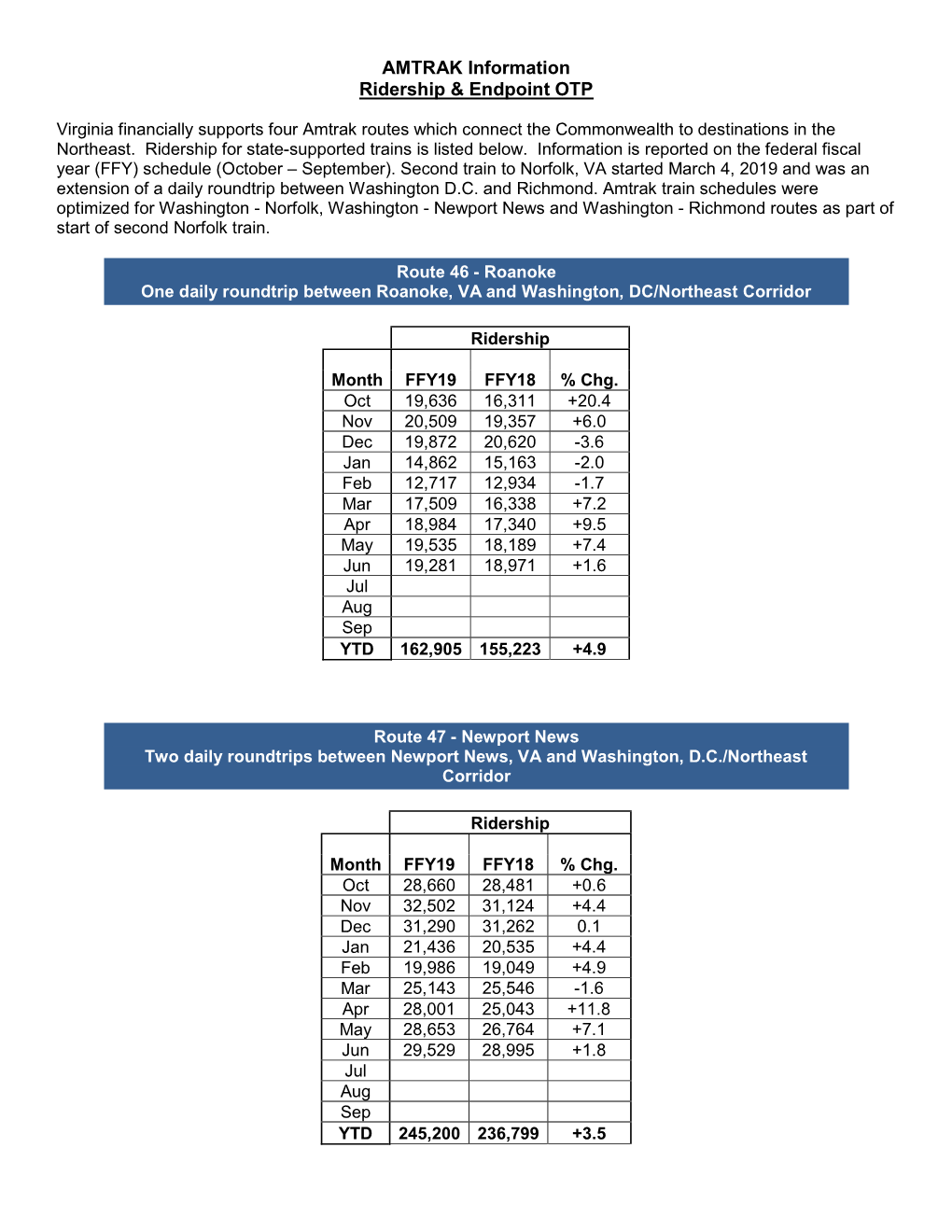 AMTRAK Information Ridership & Endpoint