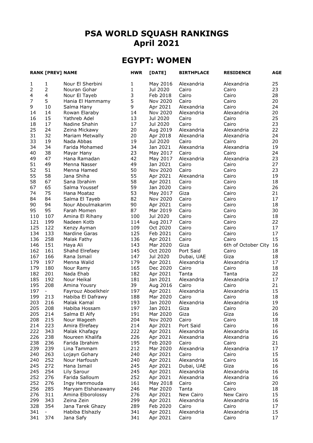 PSA WORLD SQUASH RANKINGS April 2021 EGYPT: WOMEN