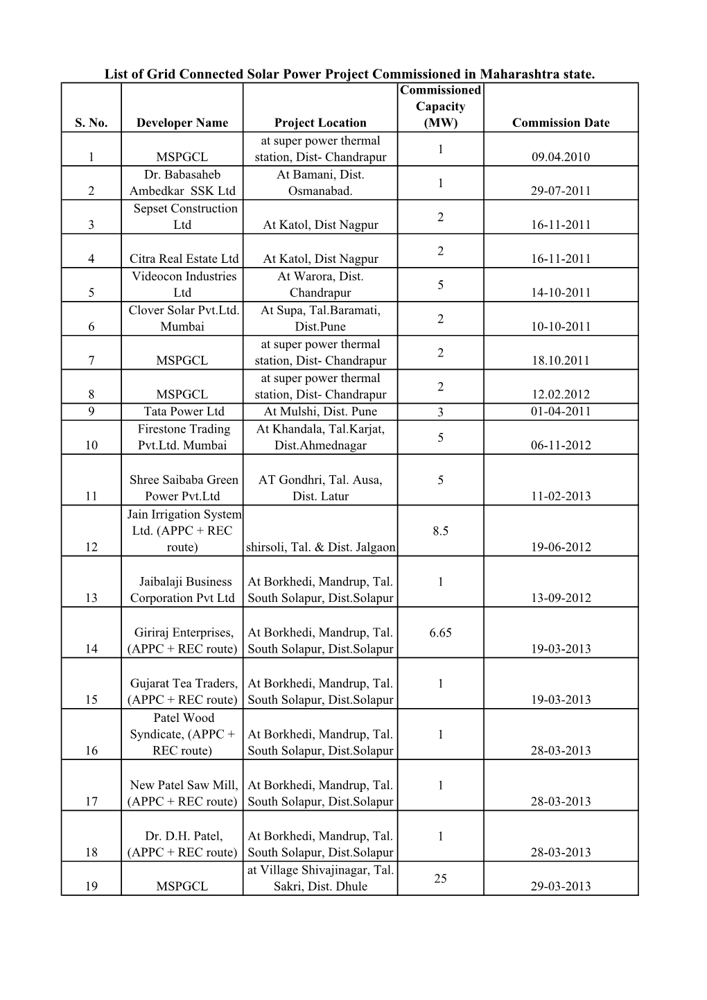 List of Grid Connected Solar Power Project Commissioned in Maharashtra State