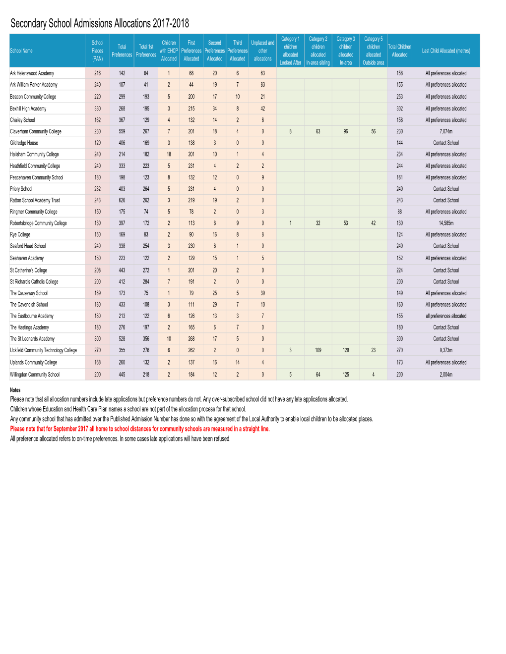 Secondary School Preference Data