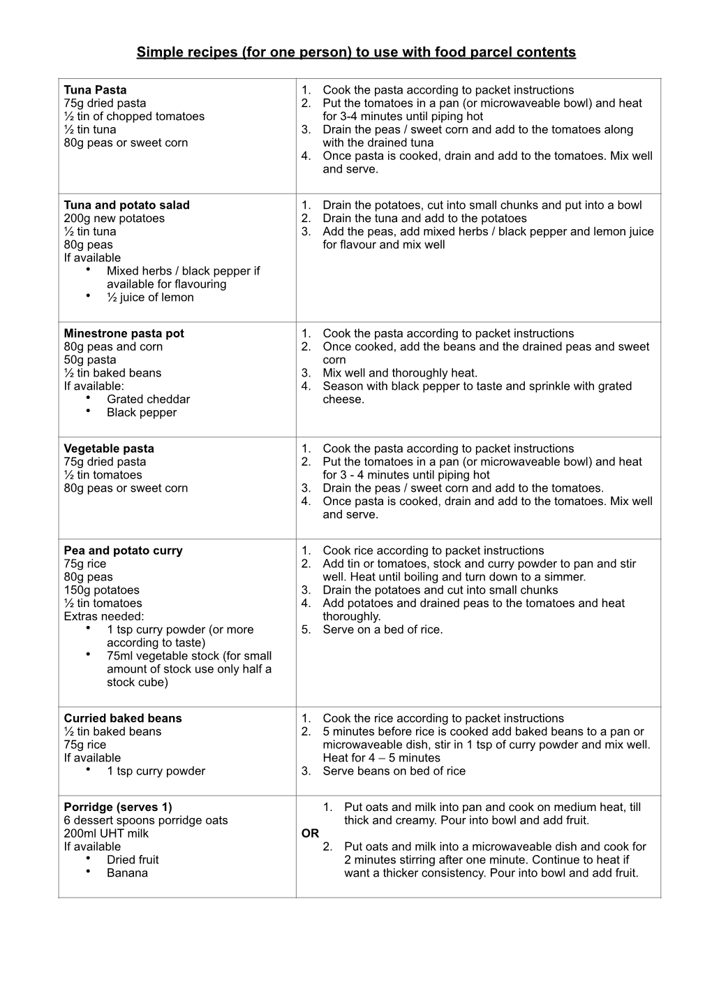 Simple Recipes (For One Person) to Use with Food Parcel Contents