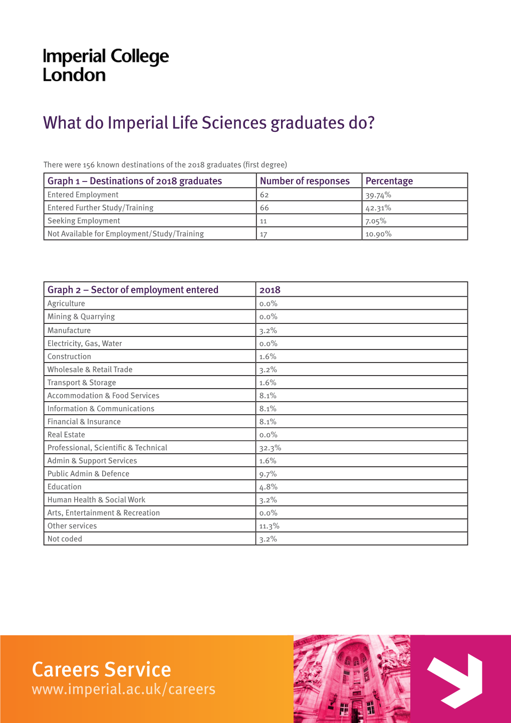 What Do Imperial Life Sciences Graduates Do?