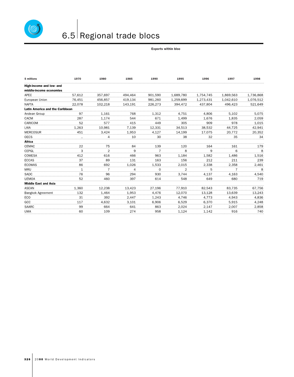 6.5 Regional Trade Blocs