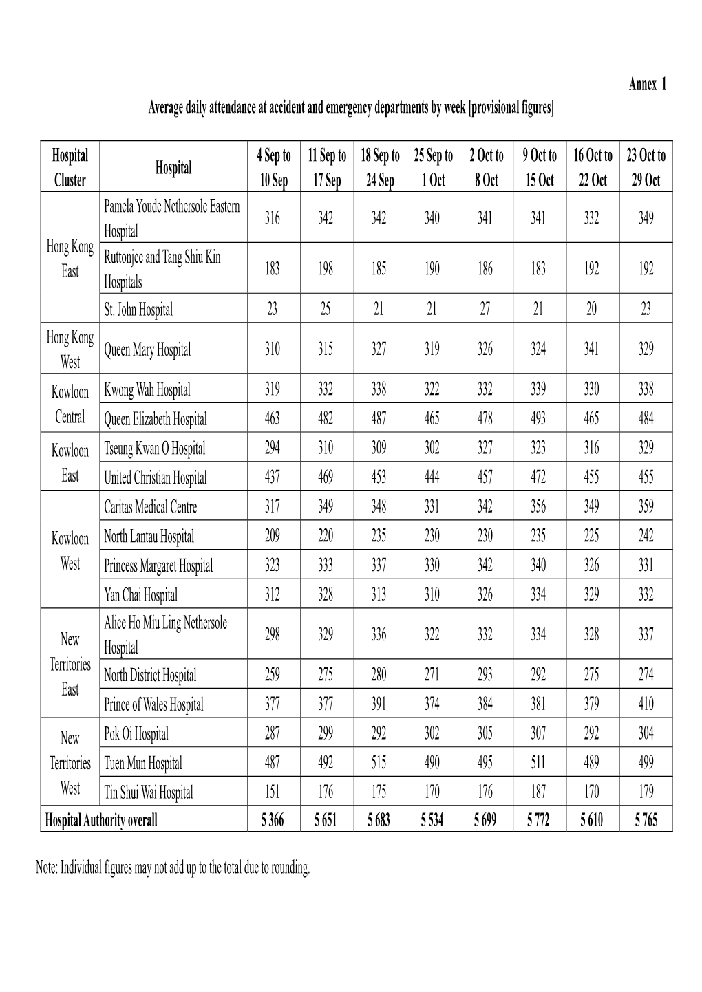 Annex 1 Average Daily Attendance at Accident and Emergency Departments by Week [Provisional Figures] Hospital Cluster Hospital 4