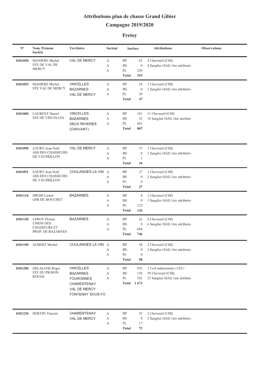 Attributions Plan De Chasse Grand Gibier Campagne 2019/2020 Fretoy