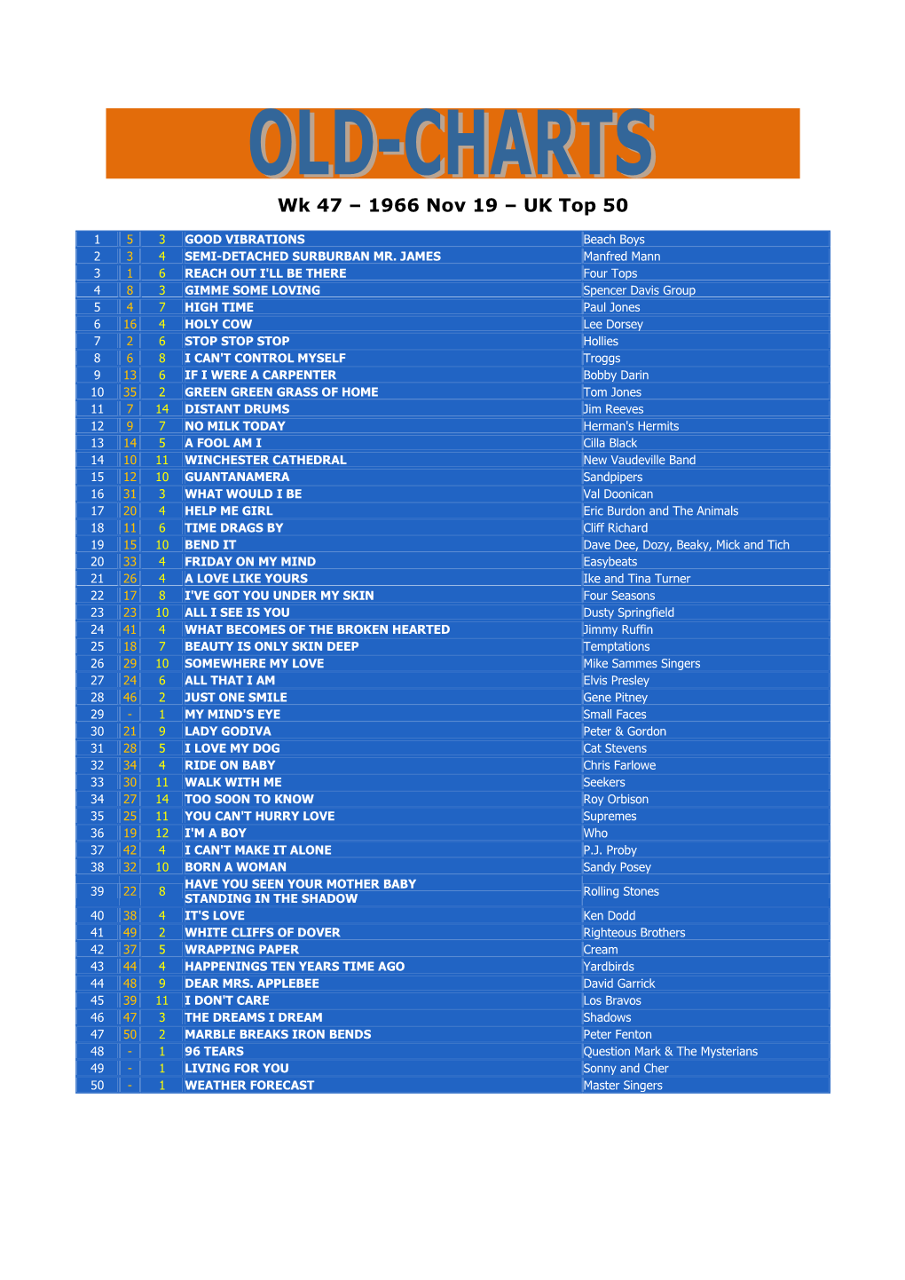 Wk 47 – 1966 Nov 19 – UK Top 50