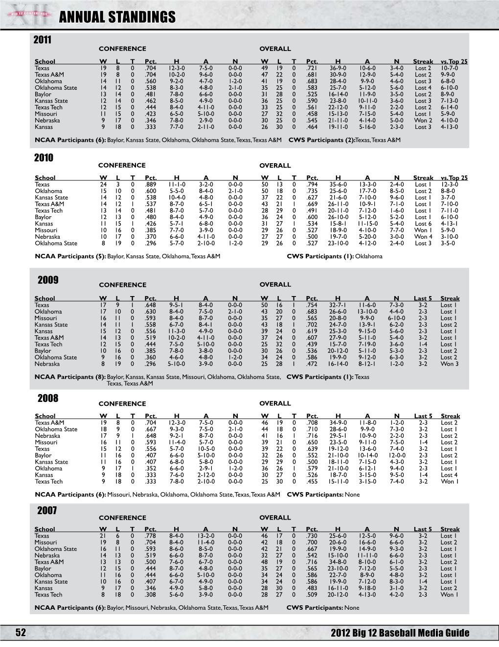 Big 12 Baseball Record Book