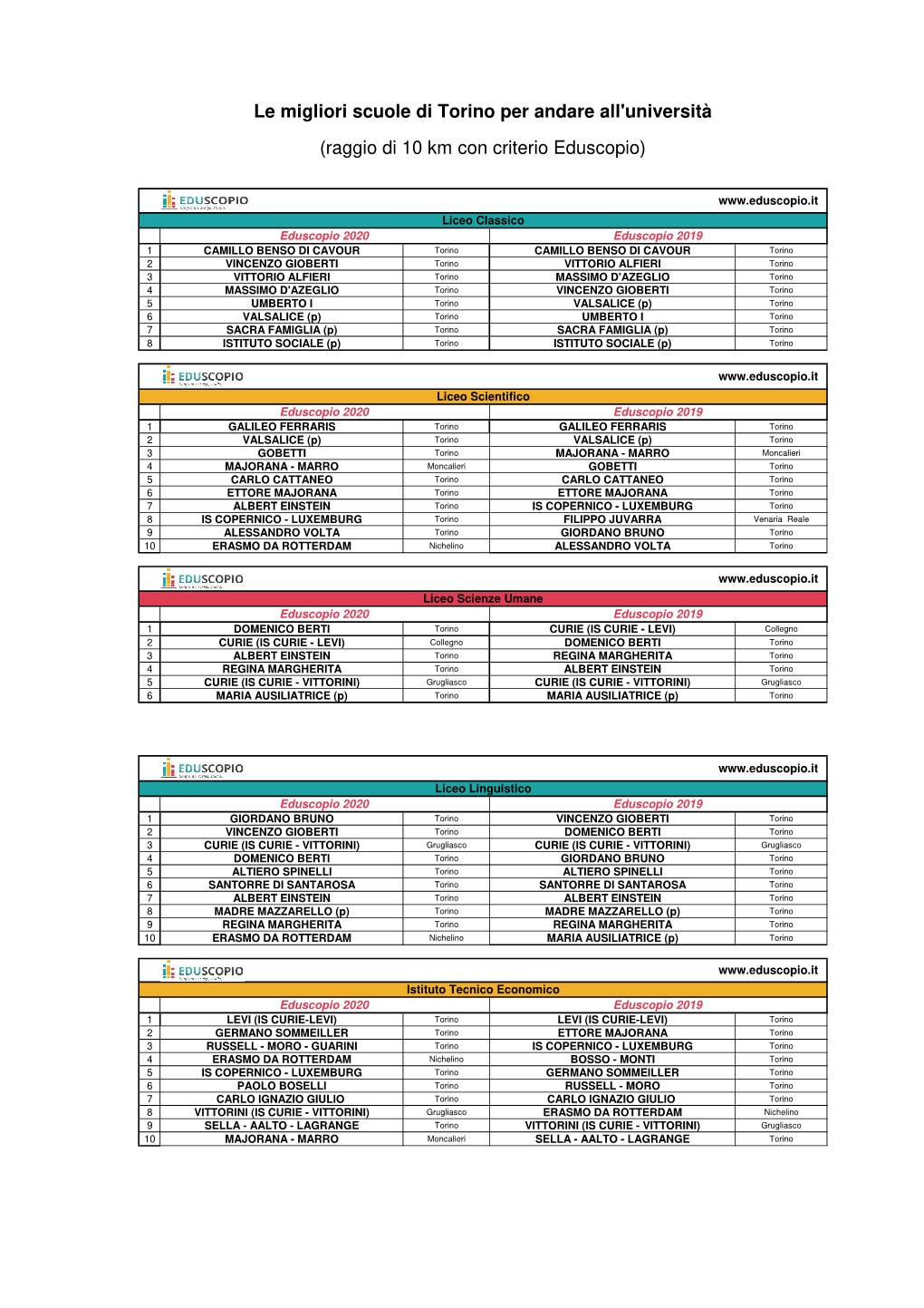 Eduscopio 2020 Torino Esiti Universita 10 Km