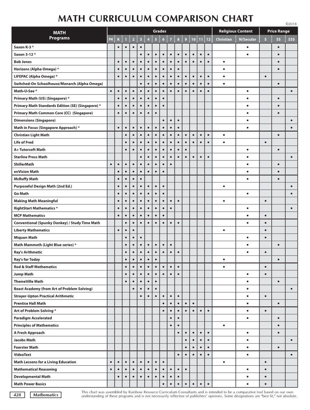 Math Curriculum Comparison Chart