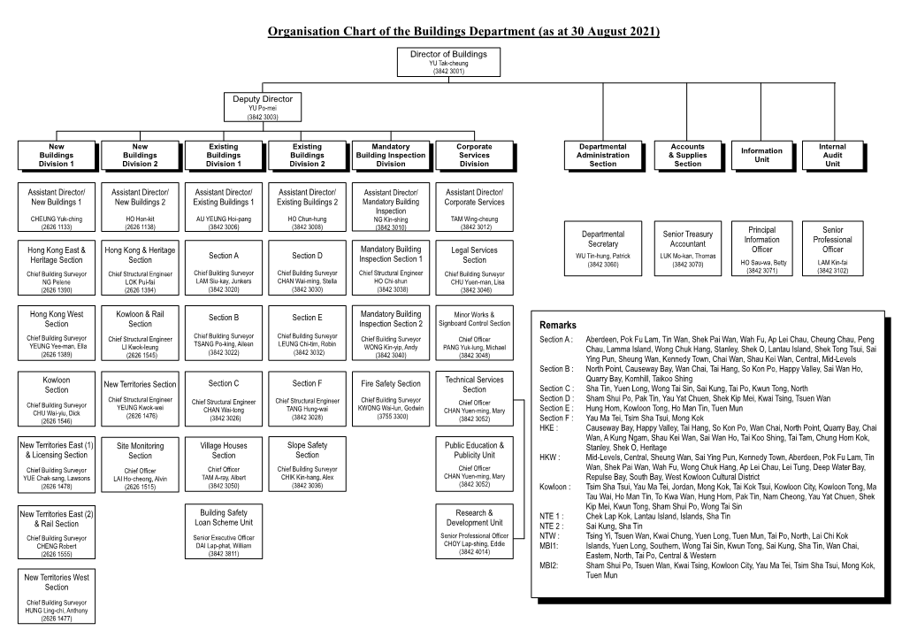 Organisation Chart of the Buildings Department (As at 30 August 2021)