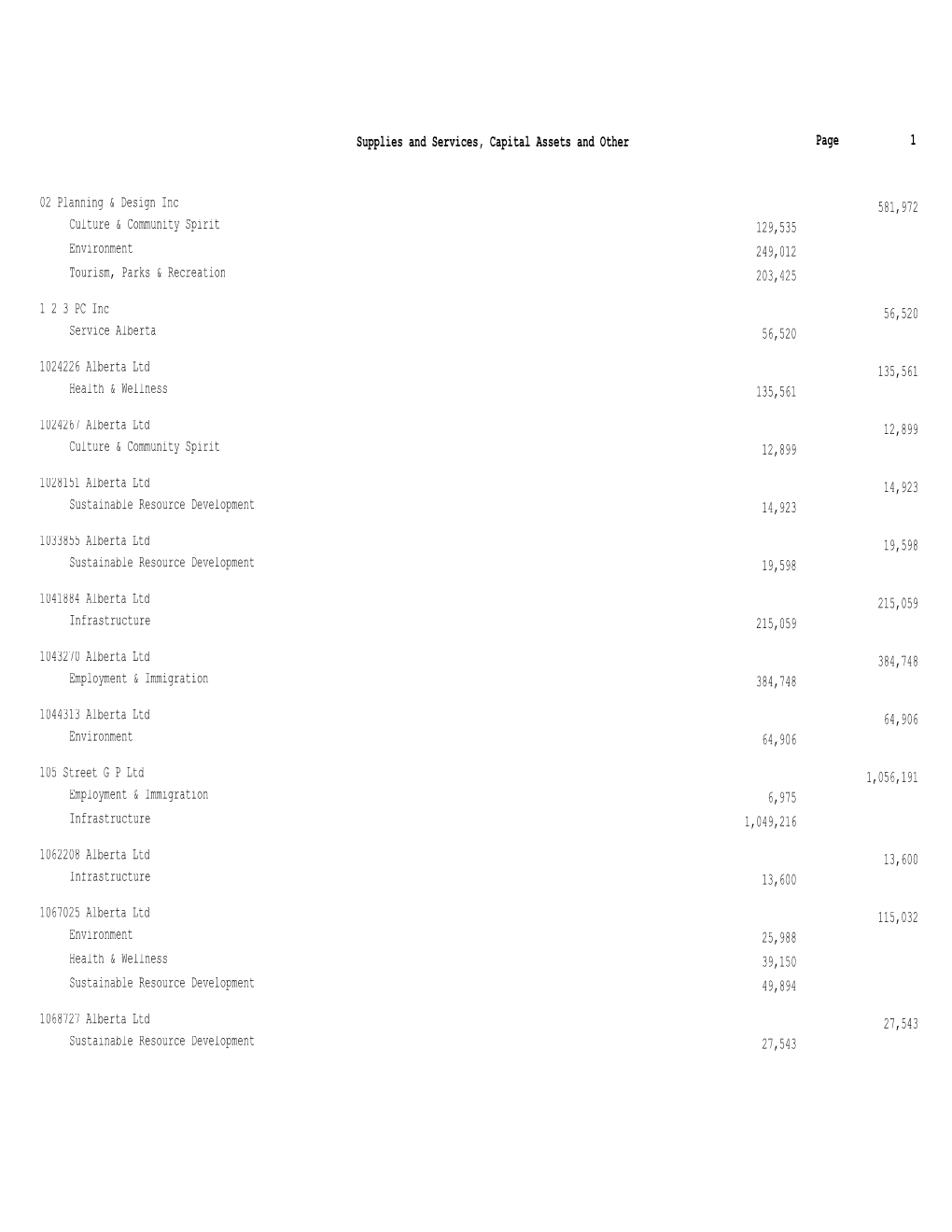 Reported Supplies, Services, Capital Assets and Other Payments by Department