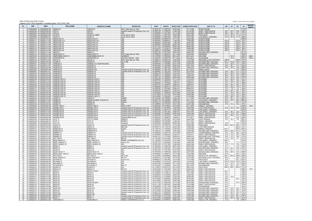 Of Oil and Gas Wells in Israel, Updated As Per 06.07.2020