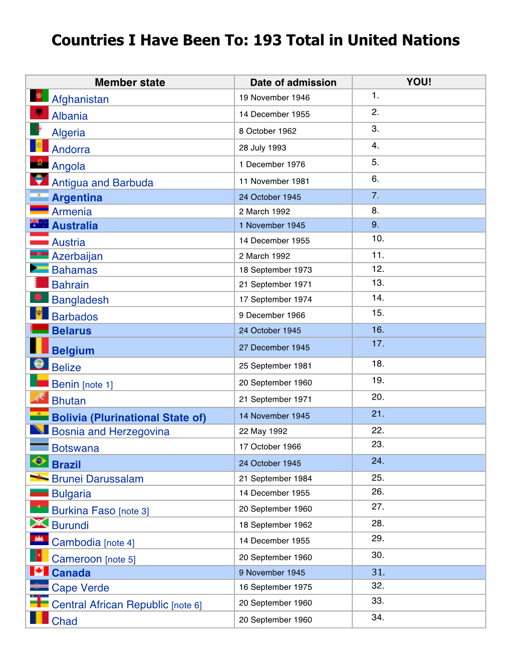 How Many Countries Have You Visited