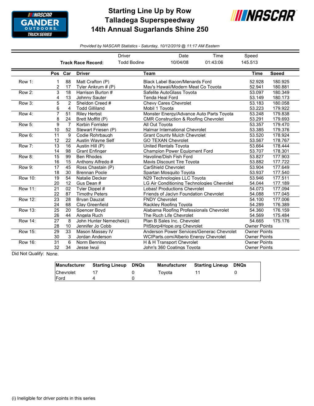 Starting Lineup Dnqs Manufacturer Starting Lineup Dnqs Chevrolet 17 0 Toyota 11 0 Ford 4 0