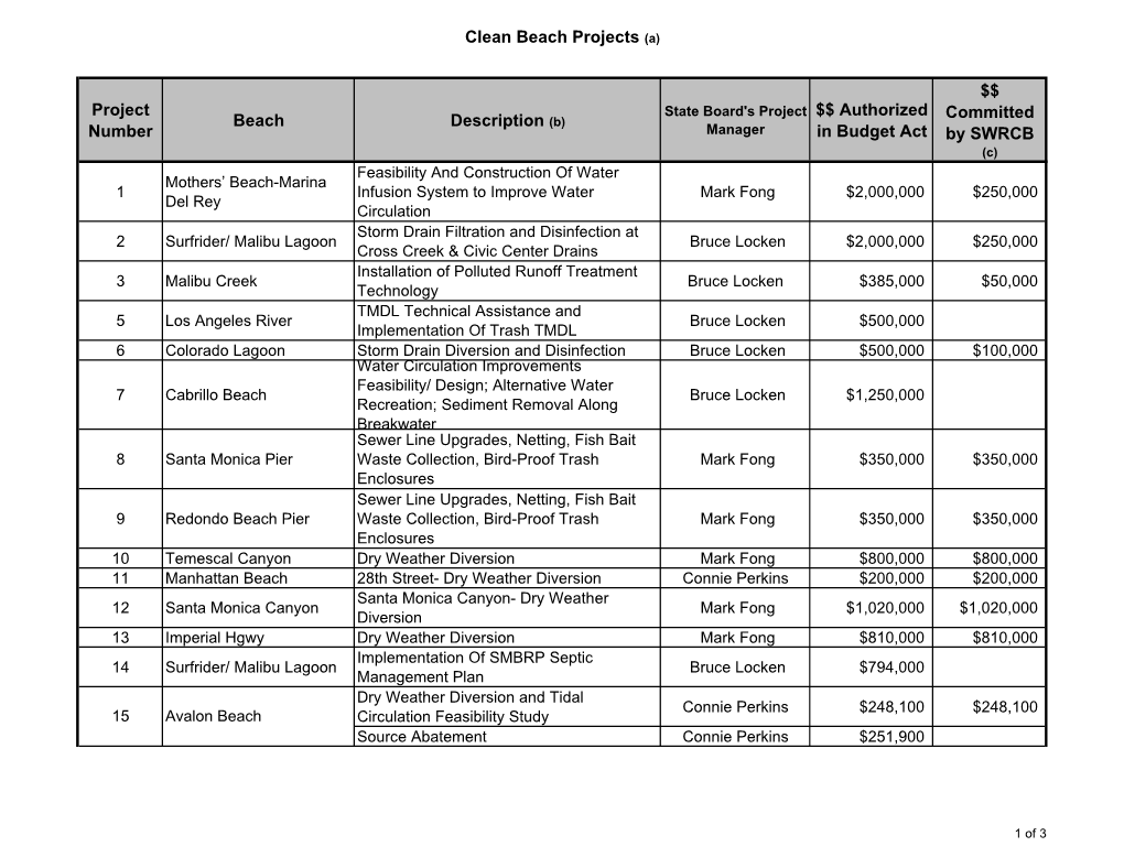 Clean Beach Projects (A) Project Number Beach Description (B