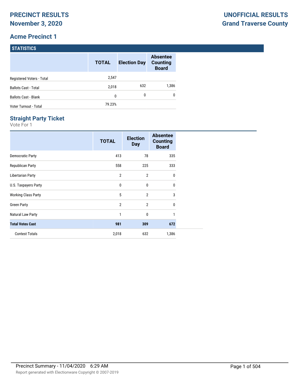 PRECINCT RESULTS November 3, 2020 UNOFFICIAL RESULTS