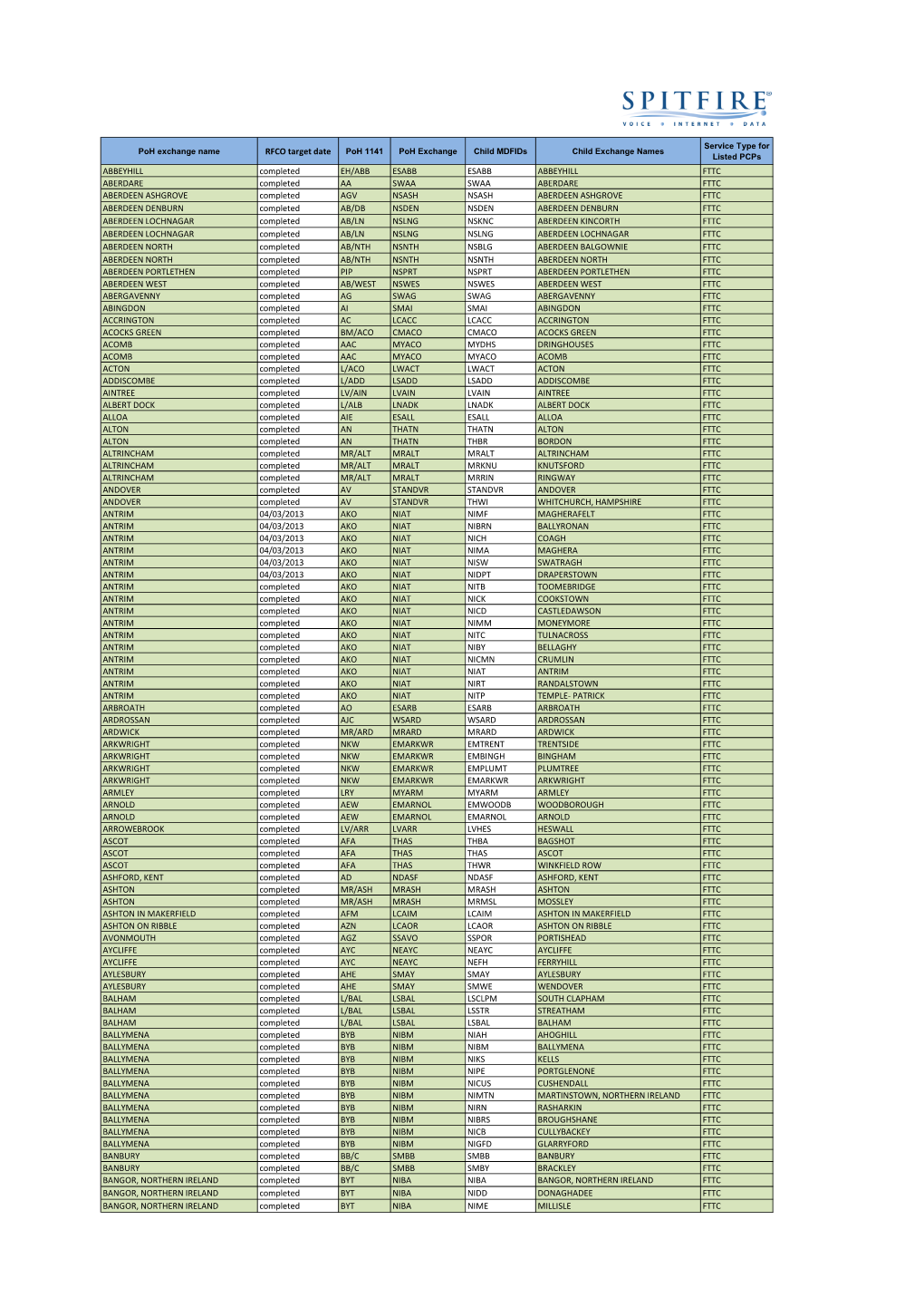 FTTC Rollout Exchange List