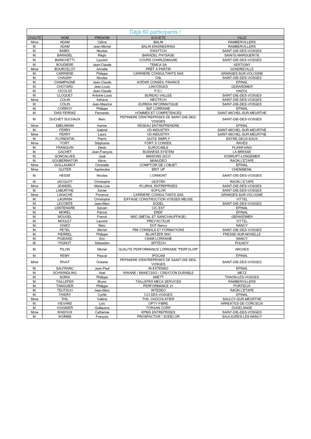 Déjà 60 Participants ! CIVILITE NOM PRENOM SOCIETE VILLE Mme ADAM Céline BALIN RAMBERVILLERS M