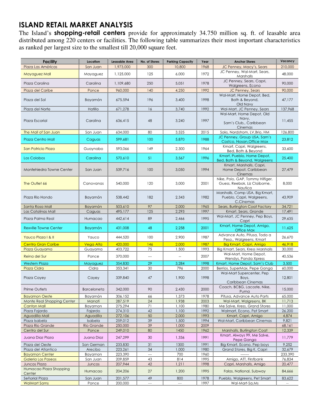 ISLAND RETAIL MARKET ANALYSIS the Island’S Shopping-Retail Centers Provide for Approximately 34.750 Million Sq