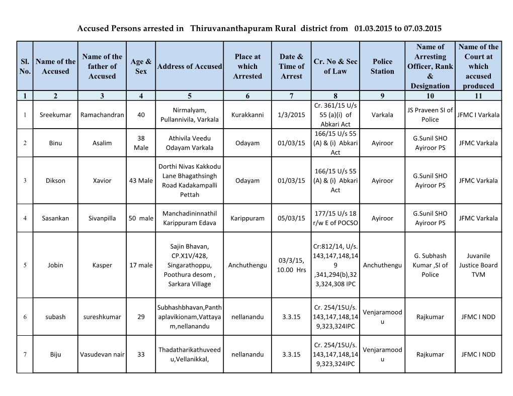 Accused Persons Arrested in Thiruvananthapuram Rural District from 01.03.2015 to 07.03.2015