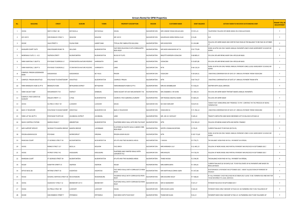 Arrears Rental for DPW Properties
