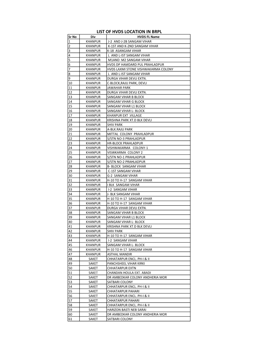 List of Hvds Location in Brpl