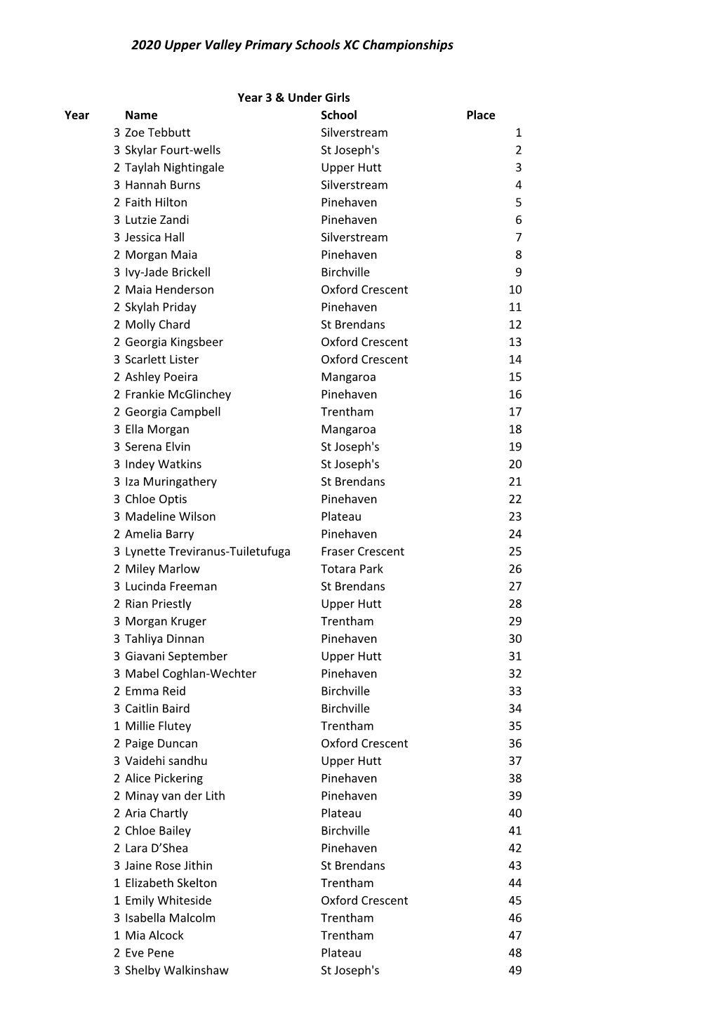 On the Day Results 2020 Entrants