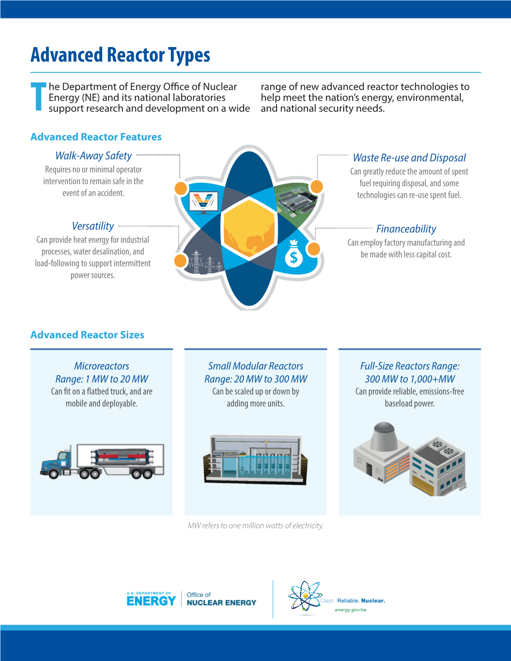 Advanced Reactor Types