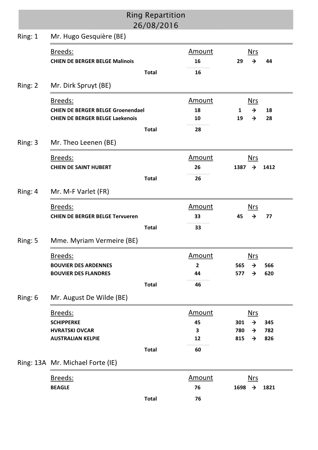Eds: Amount Nrs CHIEN DE BERGER BELGE Malinois 16 29 → 44 Total 16 Ring: 2 Mr
