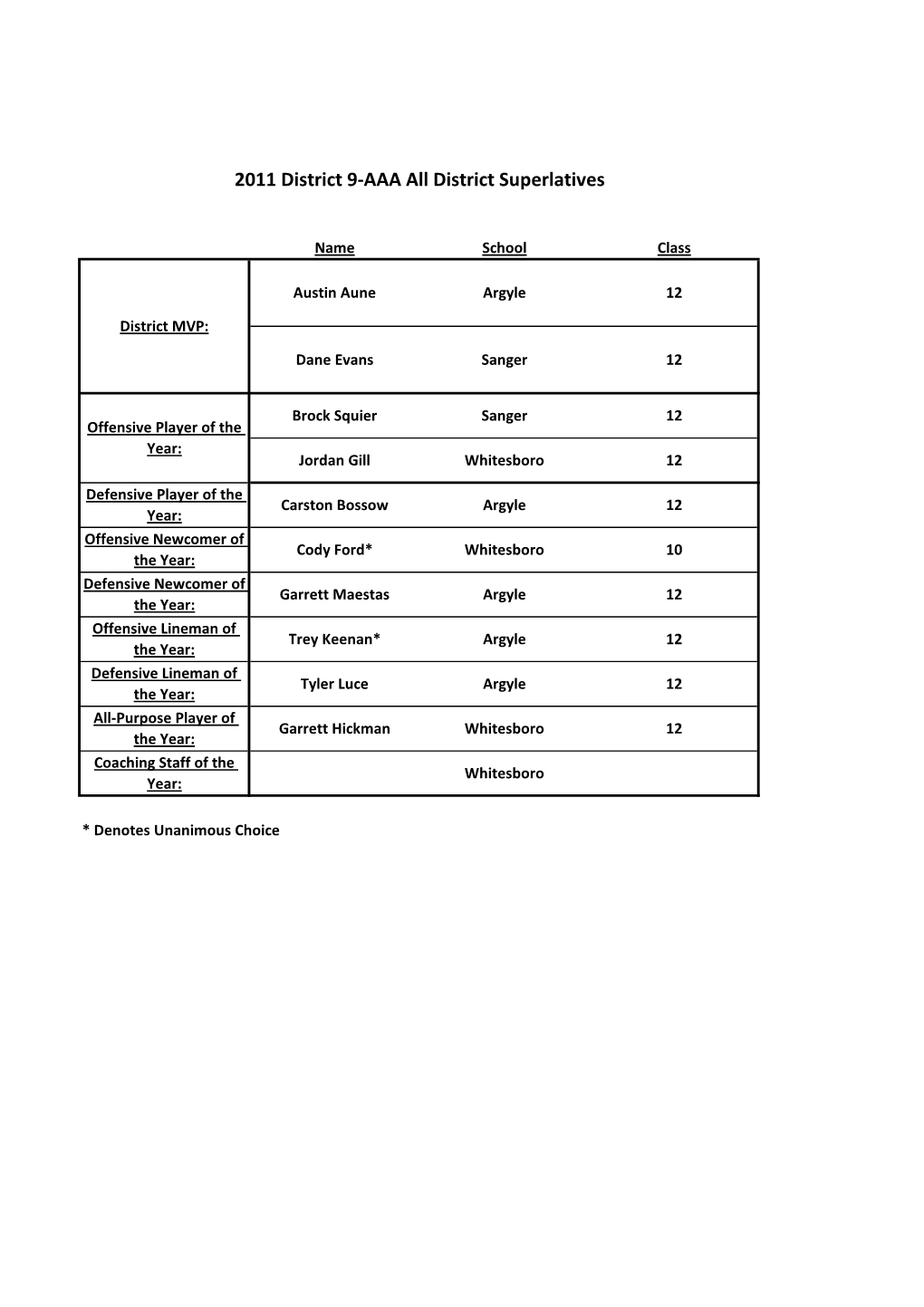 3A-9 2011 All District Football-111