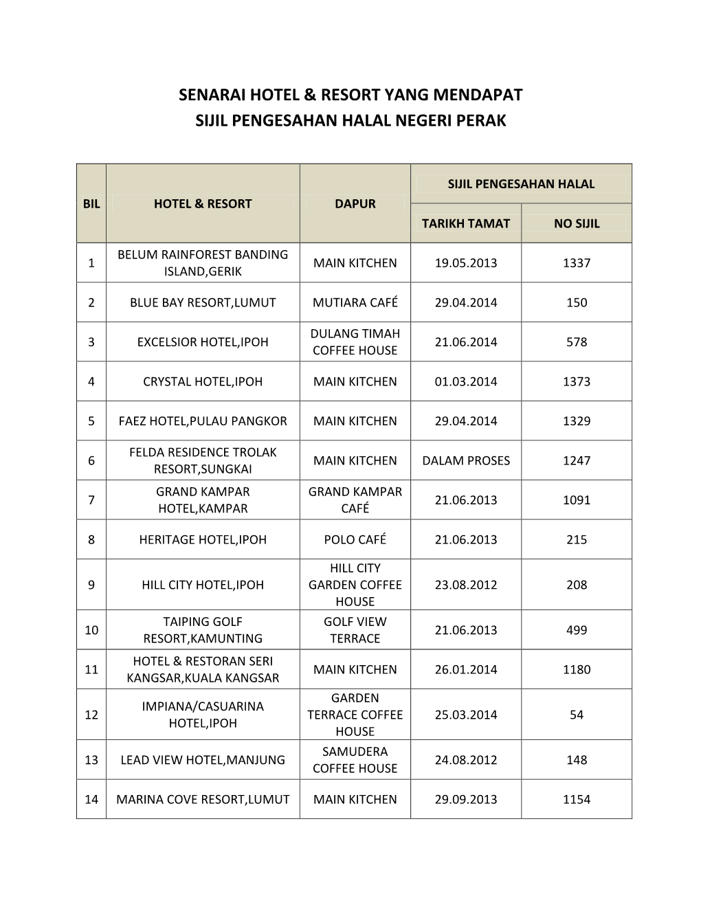 Senarai Hotel & Resort Yang Mendapat Sijil Pengesahan Halal Negeri Perak