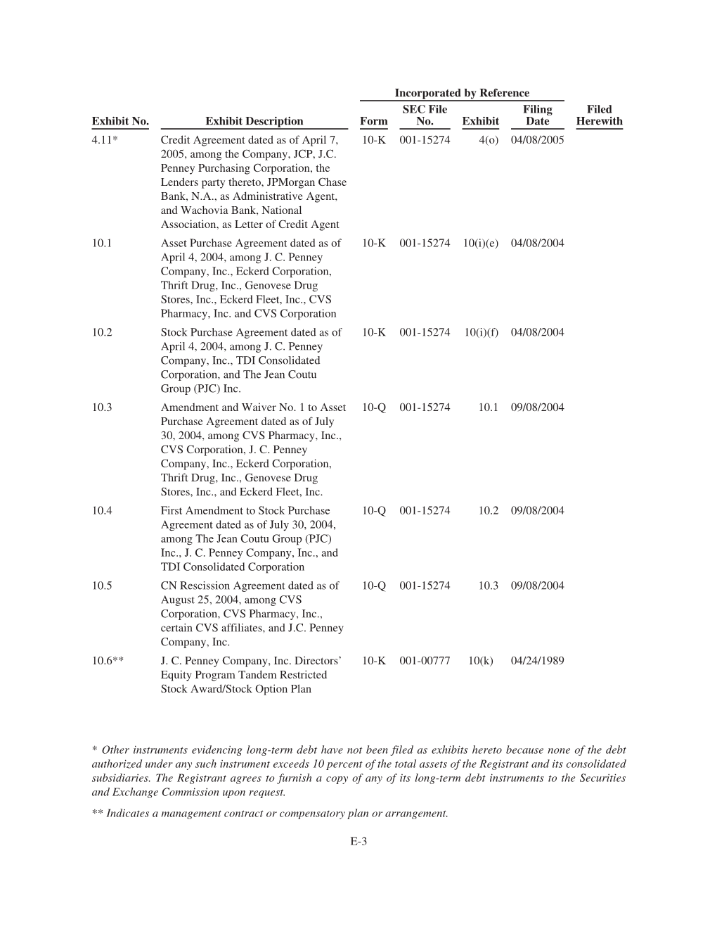 Incorporated by Reference Exhibit No. Exhibit Description Form SEC File No. Exhibit Filing Date Filed Herewith 4.11* Credit Agre