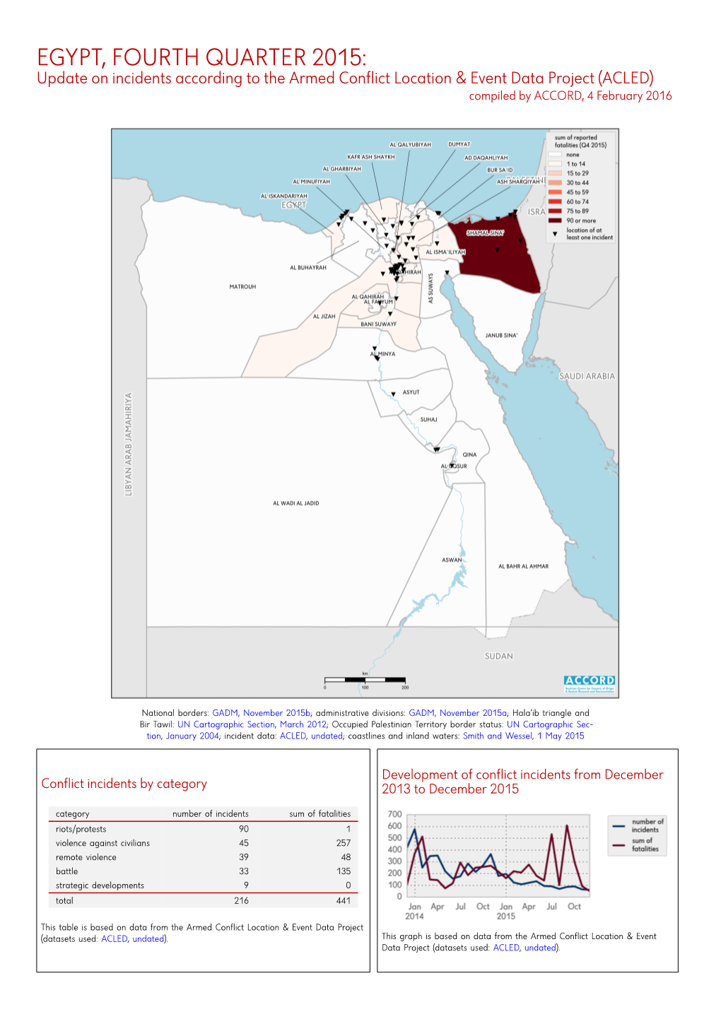 EGYPT, FOURTH QUARTER 2015: Update on Incidents According to the Armed Conflict Location & Event Data Project (ACLED) Compiled by ACCORD, 4 February 2016