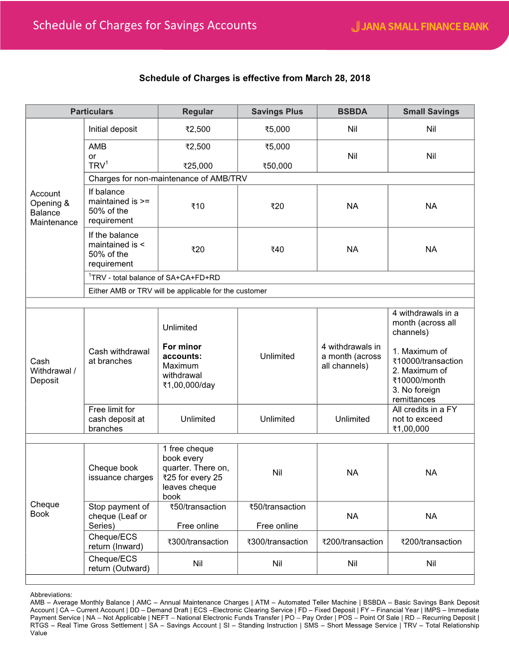 Schedule of Charges for Savings Accounts