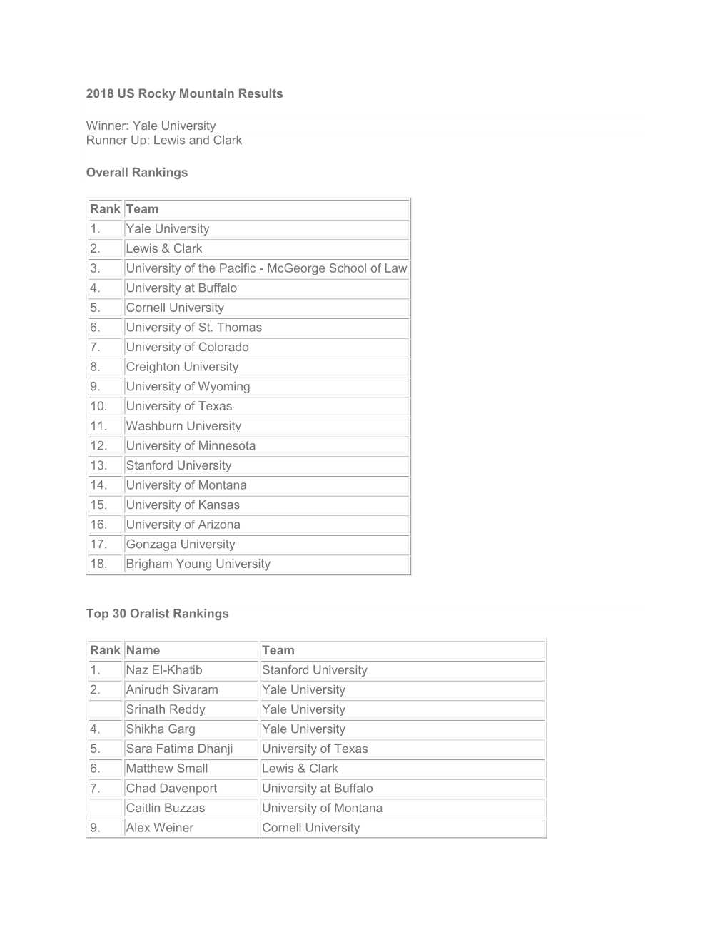 2018 US Rocky Mountain Results Winner: Yale University Runner Up