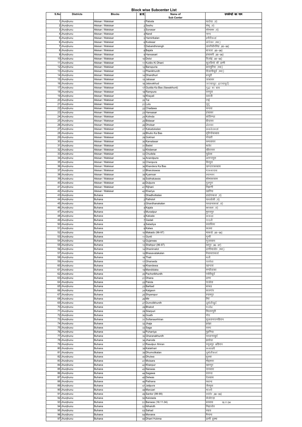 Sub Center List