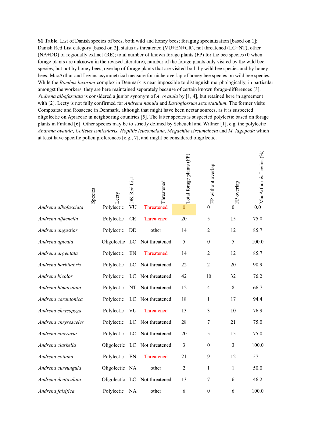 S1 Table. List of Danish Species of Bees, Both Wild and Honey Bees