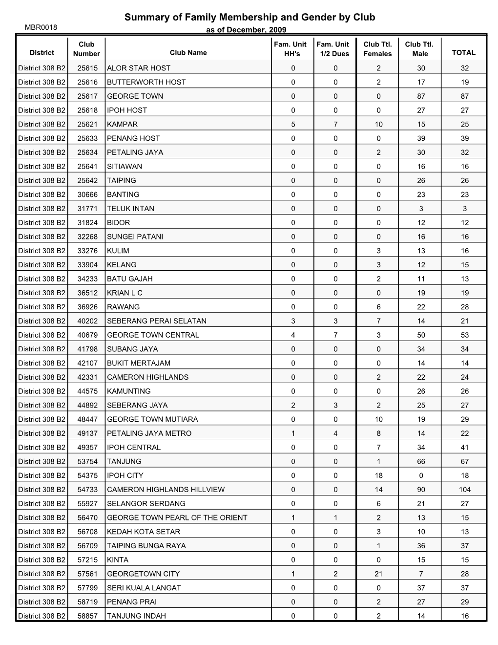 Summary of Family Membership and Gender by Club MBR0018 As of December, 2009 Club Fam