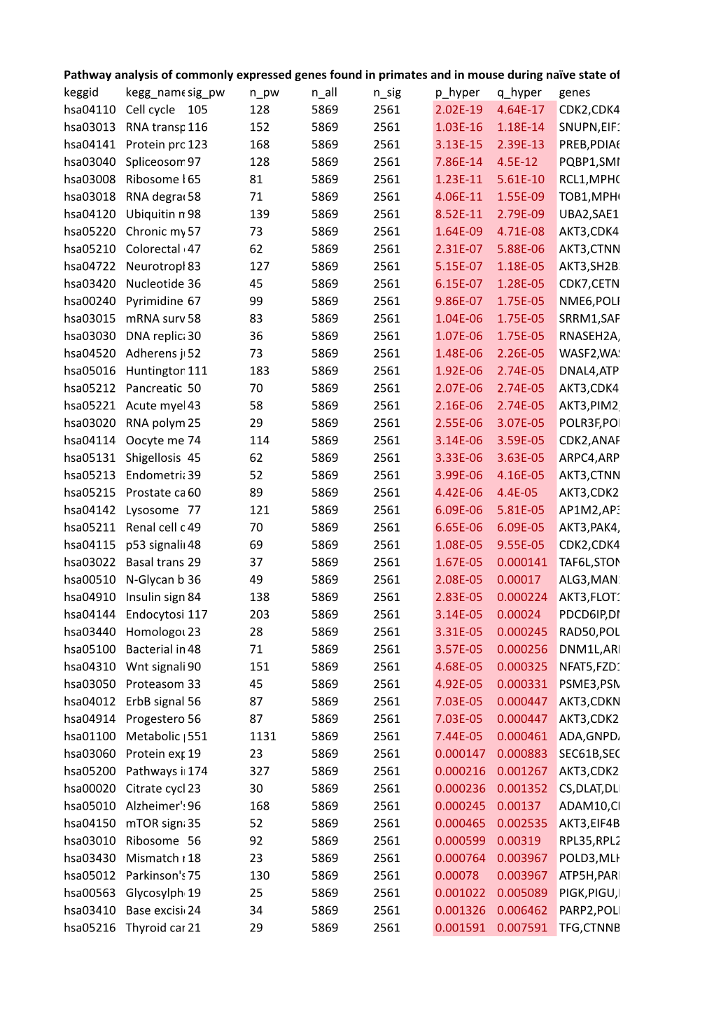 Pathway Analysis of Commonly Expressed Genes Found in Primates and in Mouse During Naïve State of Pluripotenc Keggid Kegg Names