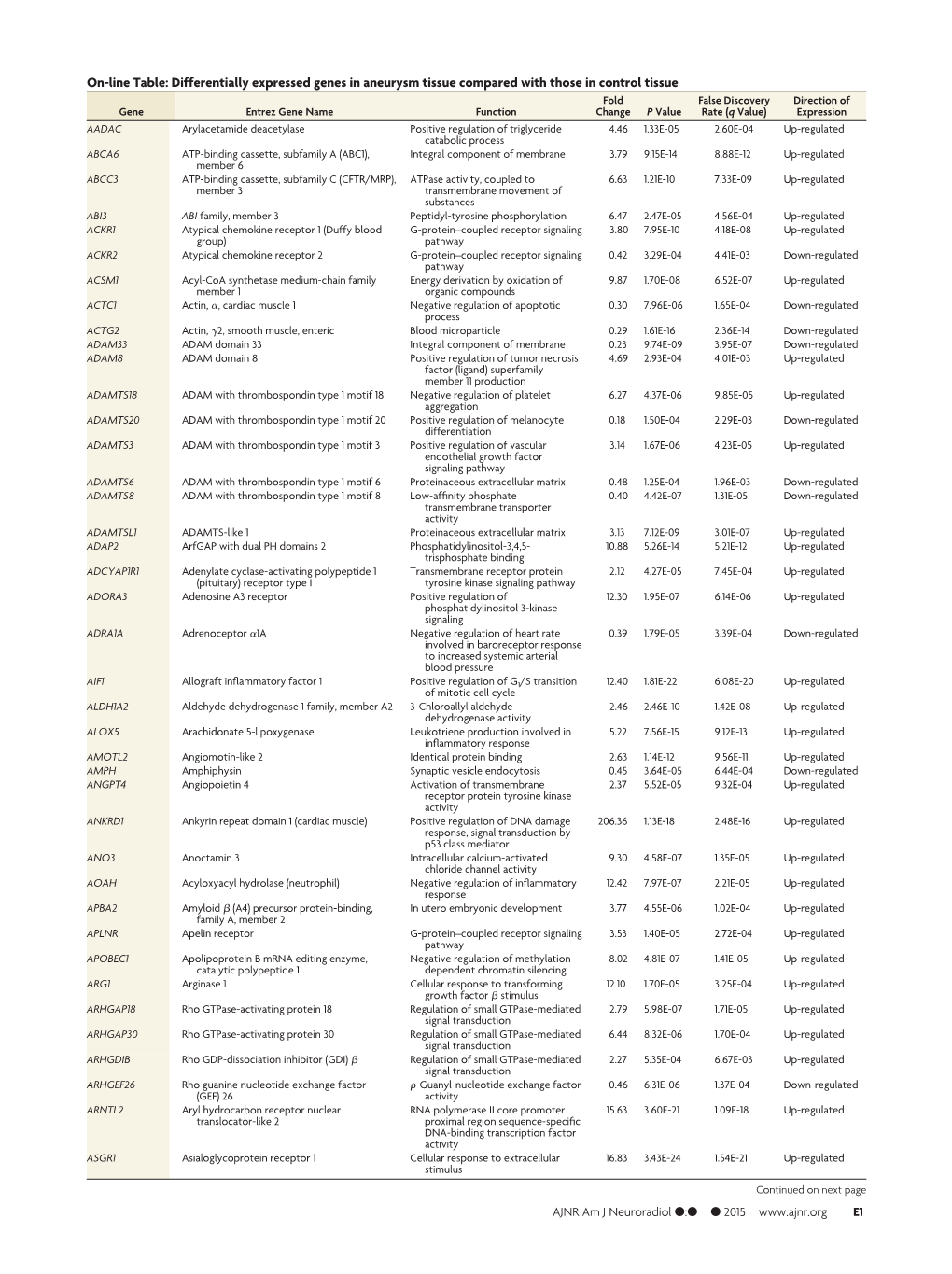 Differentially Expressed Genes in Aneurysm Tissue Compared With