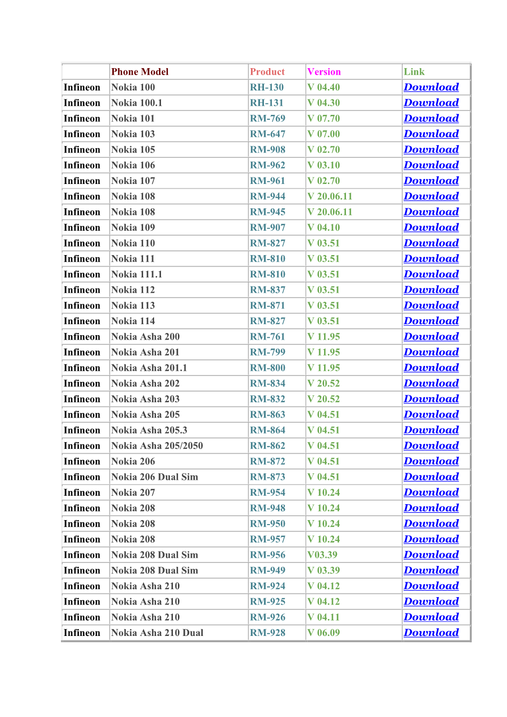 Phone Model Product Version Link Infineon Nokia 100 RH-130 V 04.40