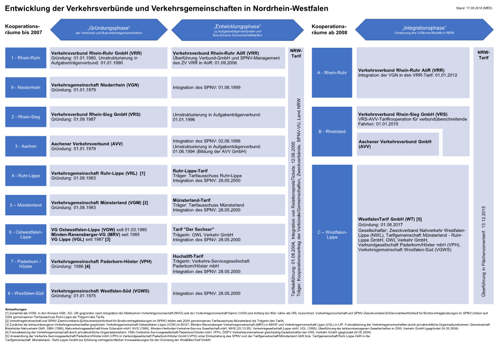 Entwicklung Der Verkehrsverbünde Und Verkehrsgemeinschaften in Nordrhein-Westfalen Stand: 17.09.2018 (MED)