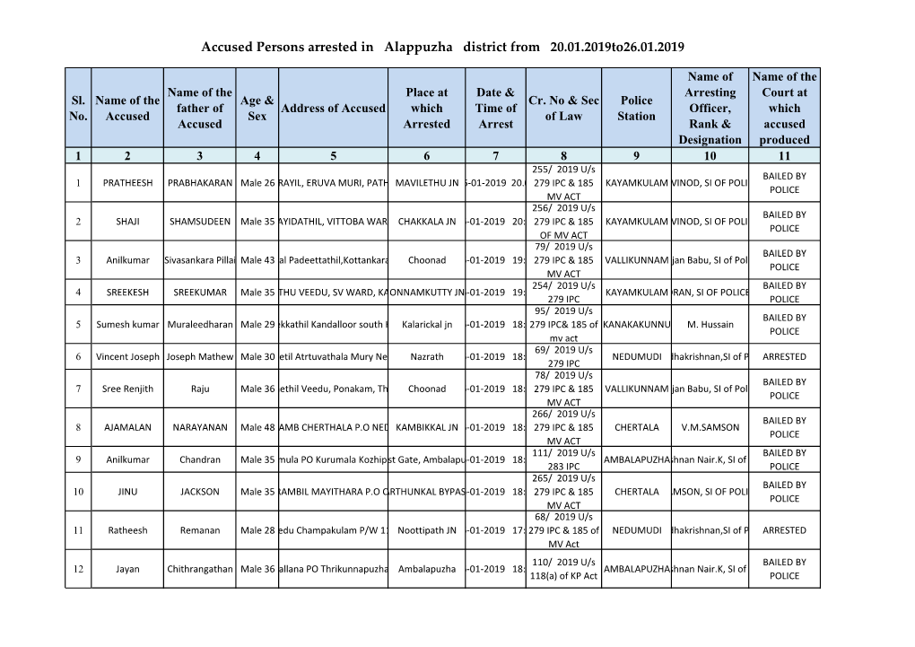 Accused Persons Arrested in Alappuzha District from 20.01.2019To26.01.2019